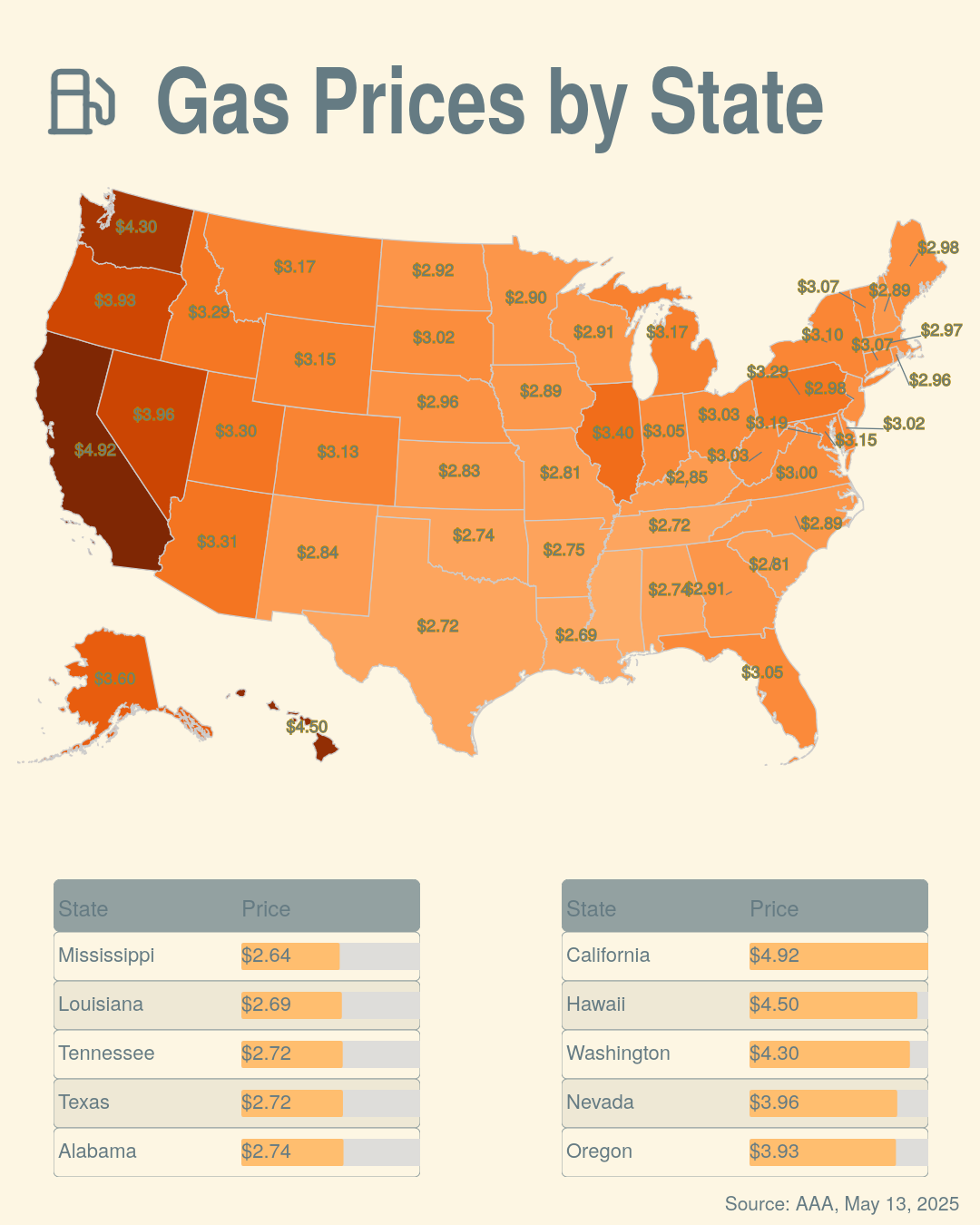 Gas Prices by State
