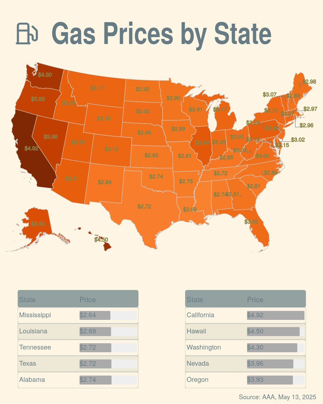 Gas Prices by State