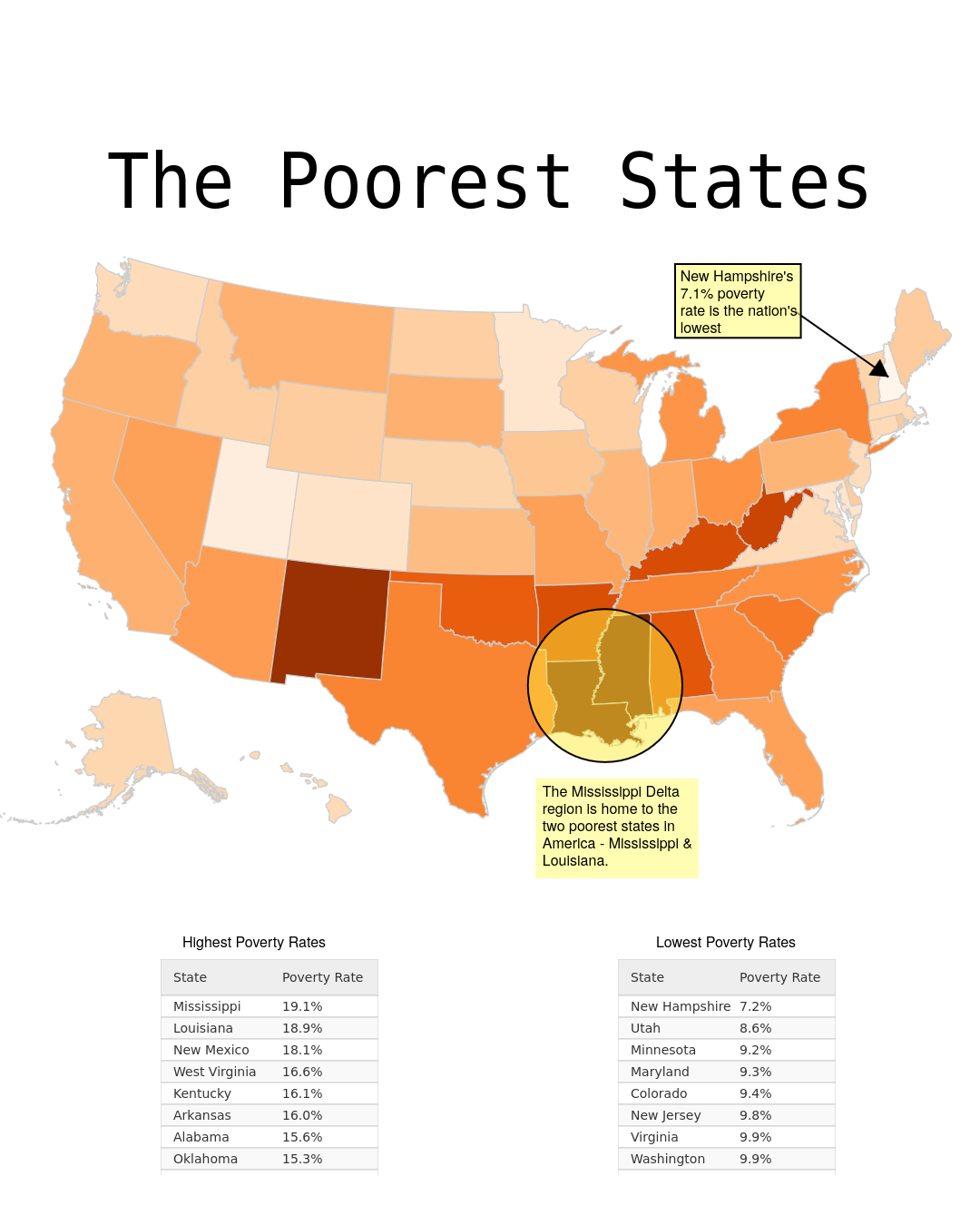 The Poorest States