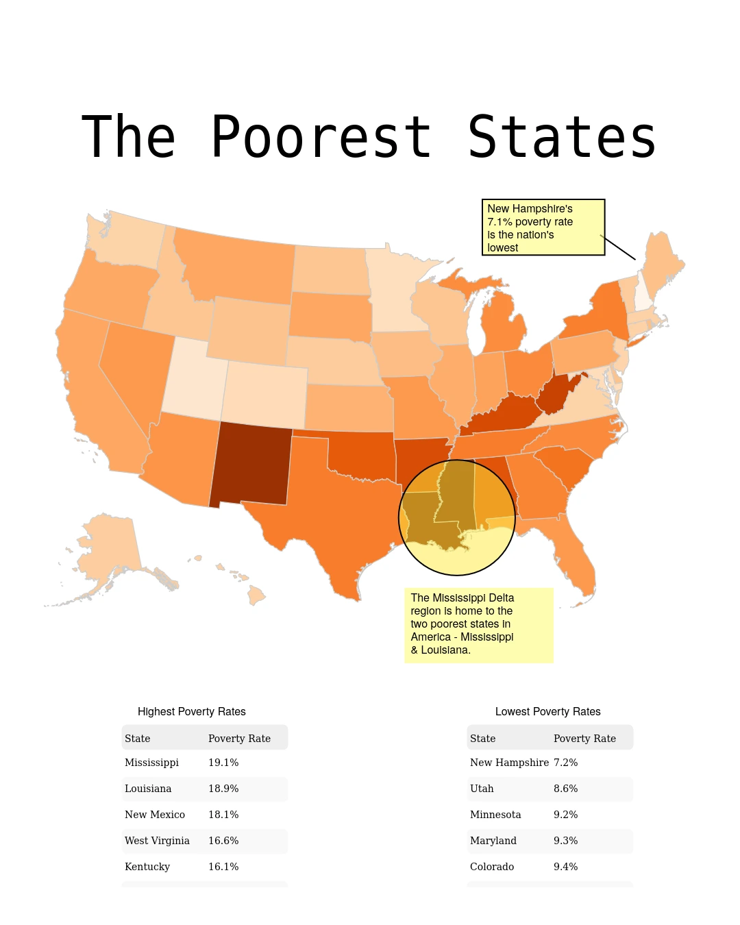 The Poorest States